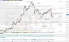 Aksjekursdiagram med candlesticks, trendlinjer og volumgraf.