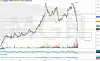 Finansdiagram med prisutvikling, volumgrafer og tydelig nedgang mot høyre side.