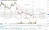 Teknisk kursgraf med fallende trend, candlesticks, trendlinjer og volumindikatorer.